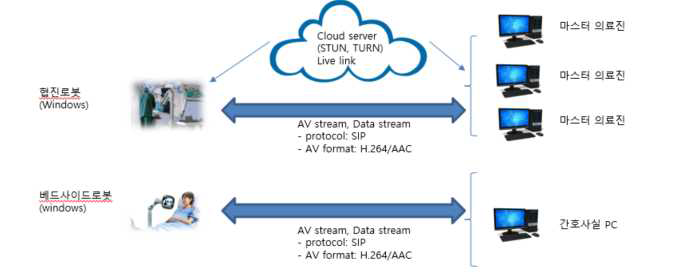 로봇과 의료진 PC와의 영상통화 시스템