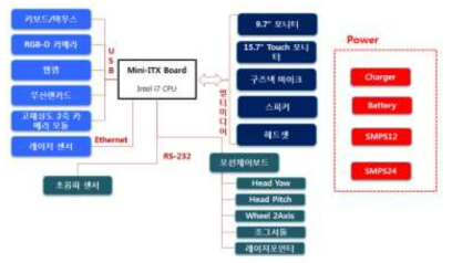 병실용 협진로봇 시스템 구성도