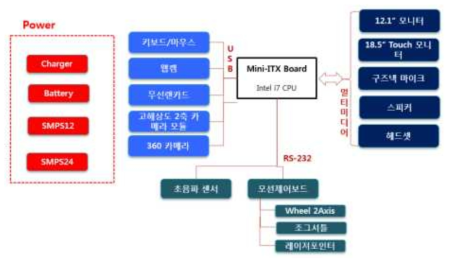 수술실용 협진로봇 시스템 구성도