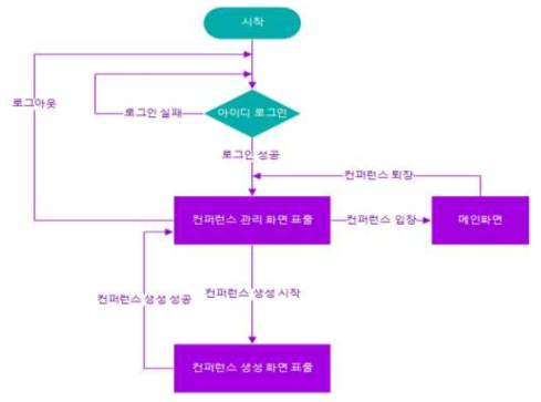 POC 협진 로봇 시스템의 워크 플로우