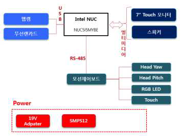 베드사이드 로봇 시스템 구성도