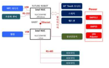 스탠드형 베드사이드 로봇 시스템 구성도