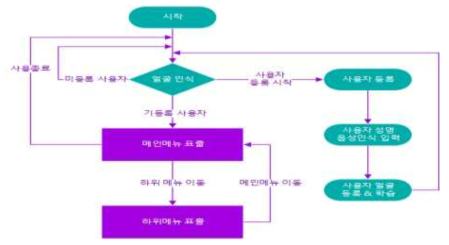 탁상/스탠드형 배드사이드 로봇의 워크플로우