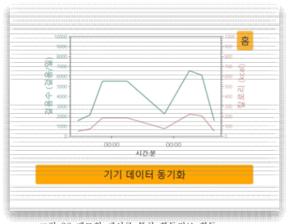 밴드형 센서를 통한 활동정보 획득