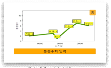 통증 정보의 시각화