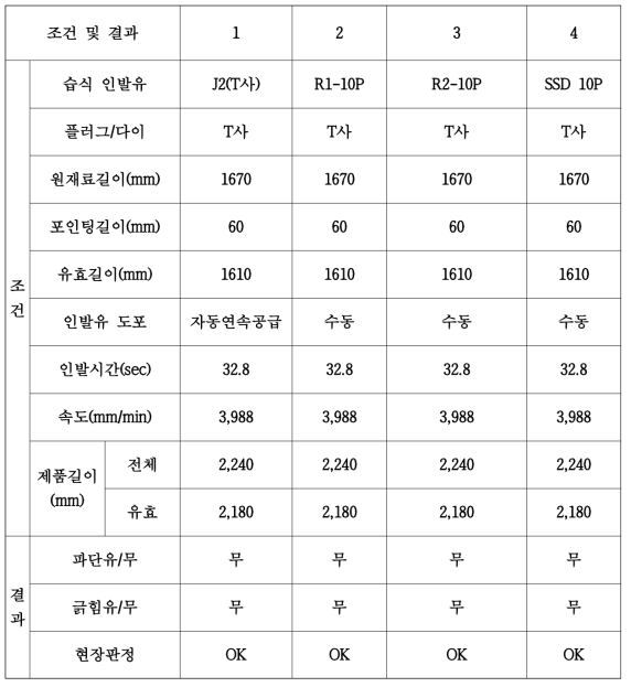 2차 현장인발적용 실험조건 및 현장판단결과