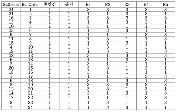 인발유 첨가제 배합비 변화 실험계획 설계결과