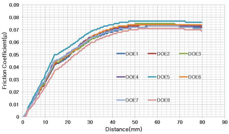 인발유 8종 마찰계수측정 비교그래프
