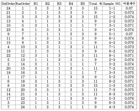 실험계획법 인발유 8종 마찰계수 3회 반복 측정결과표