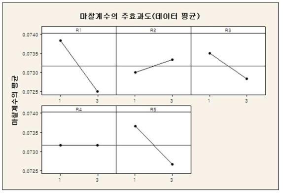 마찰계수에 미치는 첨가제 5종의 주효과도