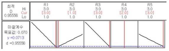 마찰계수 0.0713수준 확보를 위한 첨가제 5종의 최적화도