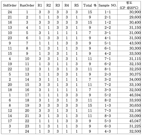 실험계획법 인발유 8종 상온 점도(cp) 3회 반복 측정결과표