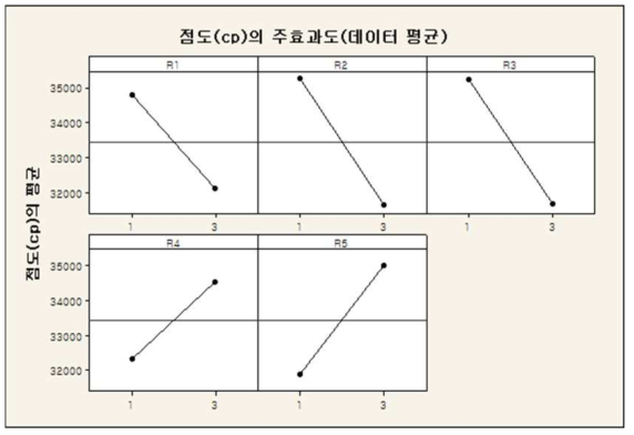 상온점도에 미치는 첨가제 5종의 주효과도