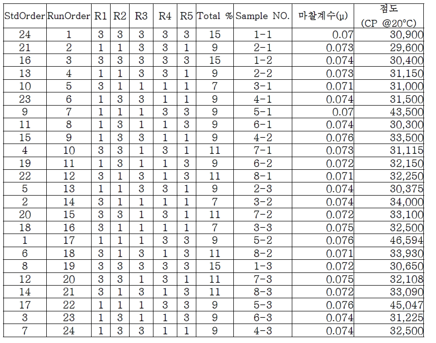 실험계획법 인발유 8종 마찰계수 및 상온 점도(cp) 3회 반복 측정결과표