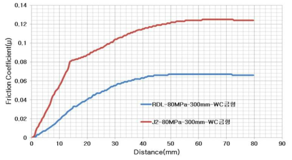 인발유 개발품(RDL)와 기존 상용인발유(J2)의 마찰계수 비교그래프