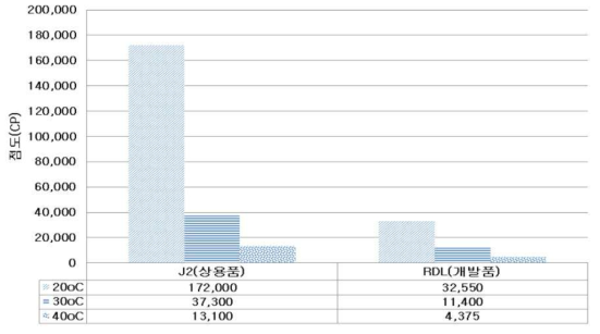 인발유 개발품(RDL)와 기존 상용인발유(J2)의 점도특성비교 그래프