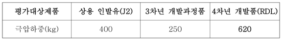 인발유 개발제품 및 상용제품의 극압성 평가결과