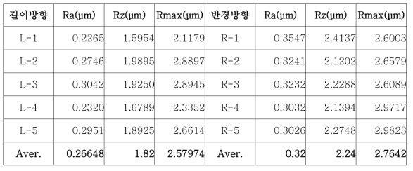 개발품 인발유(RDL)와 기존쎄멧 플러그 적용 인발재 내경표면조도