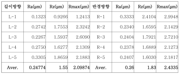 개발품 인발유(RDL)와 기존쎄멧 플러그 표면 DLC코팅적용 인발재 내경표면조도