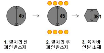 B사 적용 중인 육각바 인발 공정 및 단면 정보