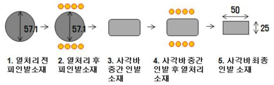 B사 적용 중인 사각바 인발 공정 및 단면 정보