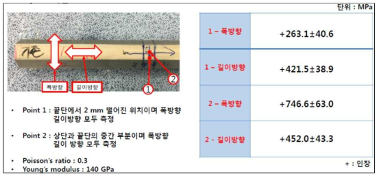 기존 육각바 소재 잔류응력 측정 결과 (ASTM E2860)