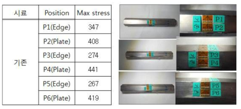 기존 육각바 소재 잔류응력 측정 결과 (ASTM E837)