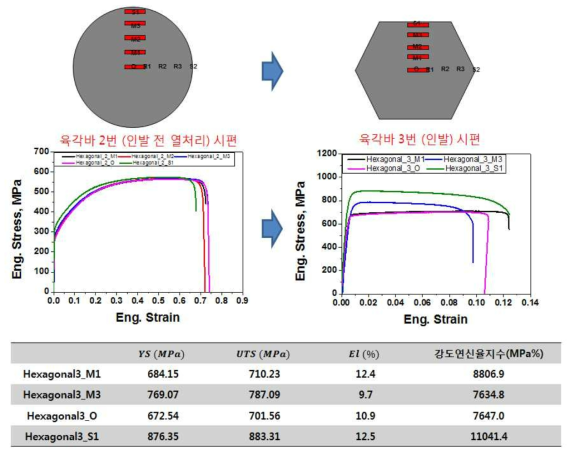 피인발 열처리 소재 및 육각바 인발소재의 위치별 인장 물성 평가 비교