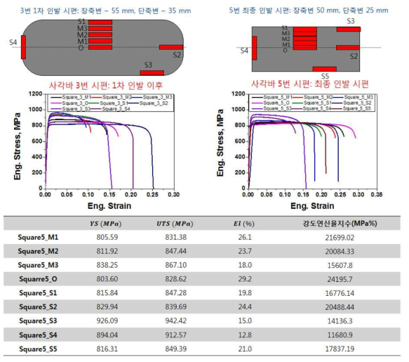 사각바 첫 인발 후 및 최종 인발 후 소재의 위치별 인장 물성 평가 비교