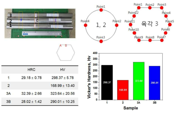 기준 육각바 표면 경도 측정 결과