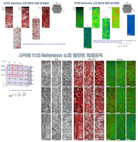 기준 육각바 및 사각바 미세조직 확인 결과: EBSD