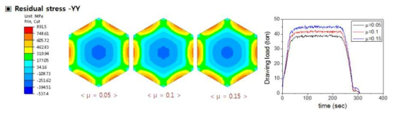 STS 316/L 육각바 인발 유한요소해석: 마찰계수에 따른 잔류응력 분포 및 하중예측