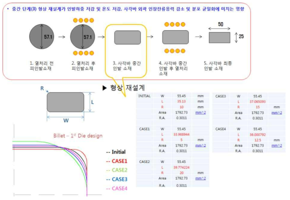 사각바 2-step 인발에서 첫 번째 인발 다이스 단면 형상 재설계