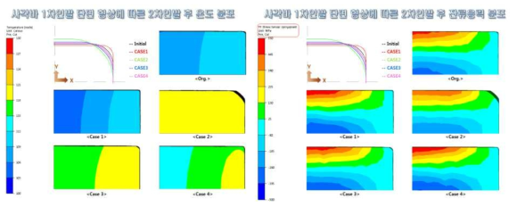 사각바 2-step 인발에서 첫 번째 인발 다이스 단면 형상 변경이 온도 및 잔류응력 분포에 미치는 영향 (1/4 model)