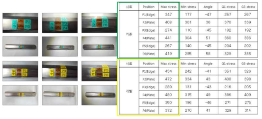 Hole drilling법 잔류응력 측정을 위한 strain gage 부착사진 및 측정 결과