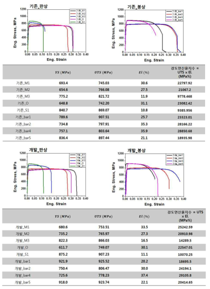 RIST 제공 STS 육각바 인발품 인장 실험 결과: KIMS 내부