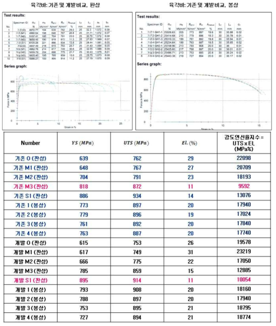 RIST 제공 STS 육각바 인발품 인장 실험 결과: 외부시험 의뢰 결과