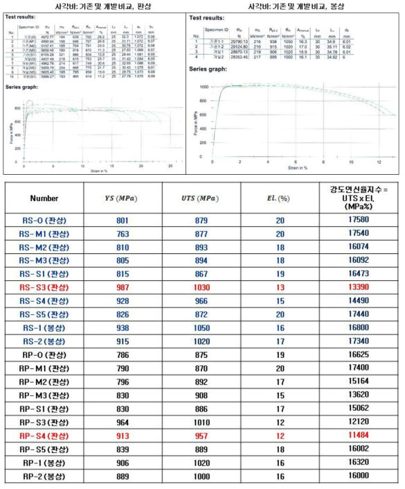 부산대 제공 STS 사각바 인발품 인장 실험 결과: 외부시험 의뢰 결과