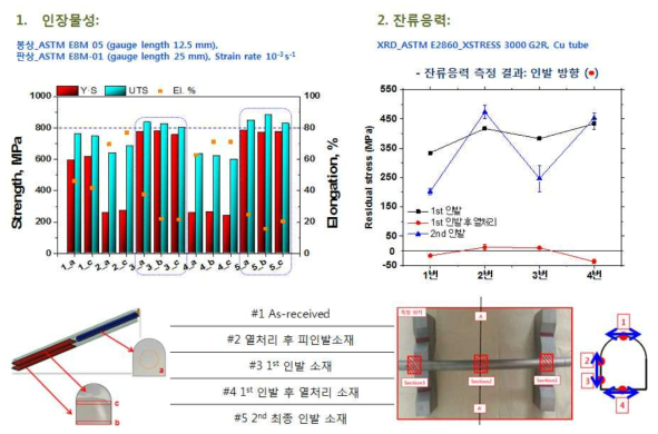 현재 B사 적용 중인 fuel rail pressure sensor 인발품의 각 단계별 인장물성 및 잔류응력 측정 결과