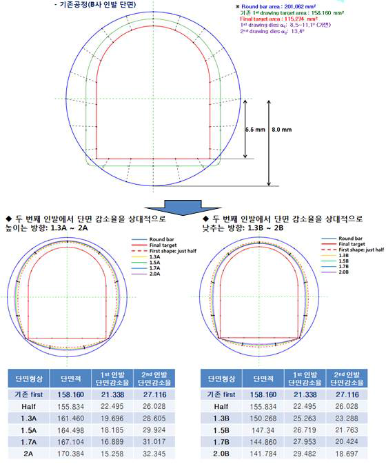 재료연구소 자체 설계: 1st step 인발 공정 단면 형상/감면율 변경안