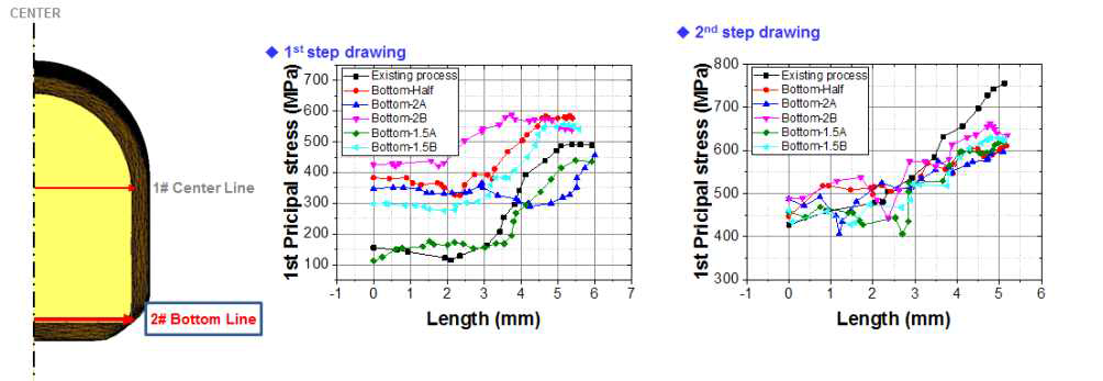 재료연구소 자체 설계: 1st step 인발 공정 단면 형상/감면율 변경에 따른 최종 인발 단계에서의 바닥부 주응력 분포 차이 유한요소 해석 결과