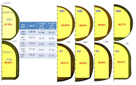 재료연구소 자체 설계 단면 형상 및 filling ratio 유한요소 해석 결과