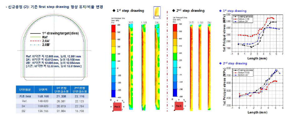 재료연구소 자체 설계: 1st step 인발 공정 단면 형상 변경(기존, 1.5B, 2A’)에 따른 최종 인발 단계에서의 바닥부 주응력 분포 차이 유한요소 해석 결과