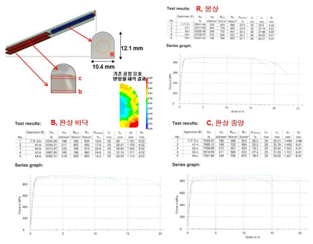 재료연구소 자체 설계 다이스 적용 인발 제품 인장 실험 유동 곡선