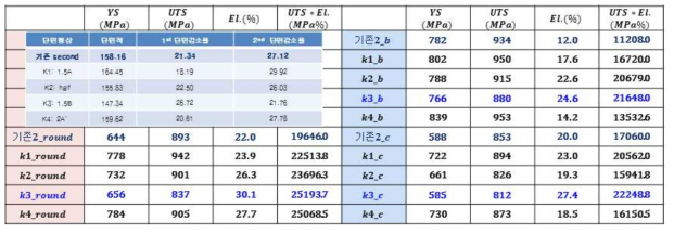 재료연구소 자체 설계 다이스 적용 인발 제품 인장 물성 평가 결과