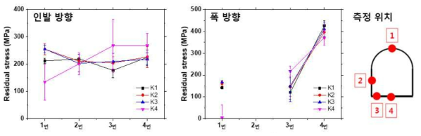 KIMS 신규 1단계 인발단면 설계안 적용 fuel rail pressure sensor 최종 인발품의 잔류 응력 측정 위치와 측정 결과