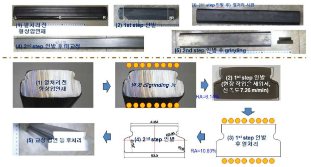 K사 coil wedge 2단 인발 공정 개요