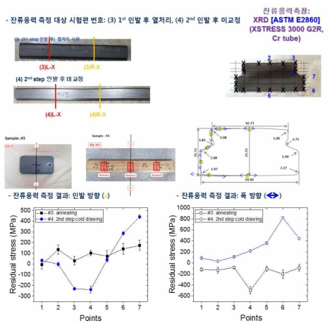 K사 coil wedge (3) 첫 인발 후 열처리재 및 (4) 2차 인발재의 다양한 위치에서의 잔류응력 측정 결과