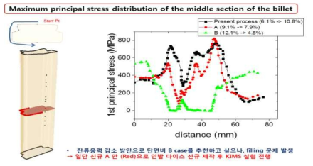 K사 coil wedge 기존 공정 vs KIMS 신규 설계안 적용시 최종 인발단계에서의 주응력 분포 유한요소해석 결과