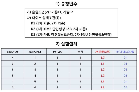 Fuel rail pressure sensor 2단 인발 공정 최적화를 위한 현장실험 계획